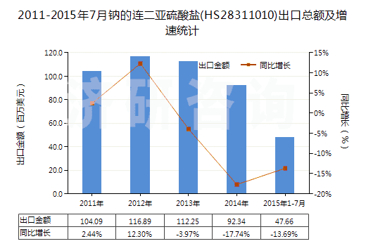 2011-2015年7月鈉的連二亞硫酸鹽(HS28311010)出口總額及增速統(tǒng)計 2011-2015年7月鈉的連二亞硫酸鹽(HS28311010)出口總額及增速統(tǒng)計